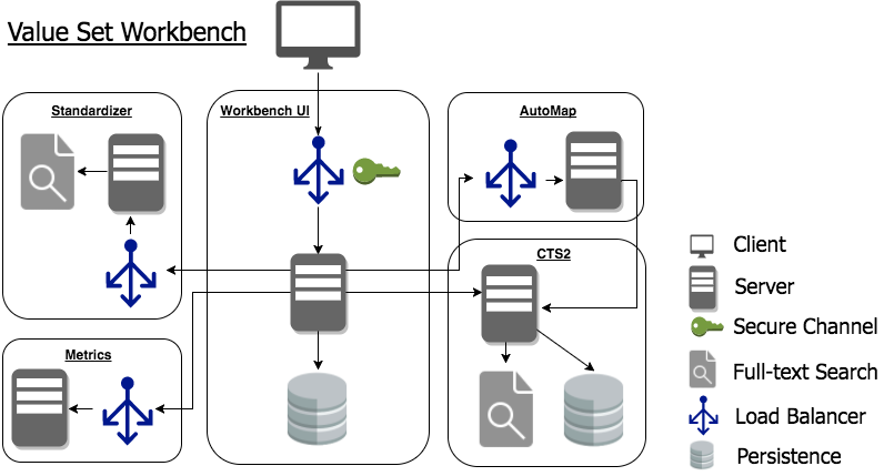 Value Set Workbench Architecture